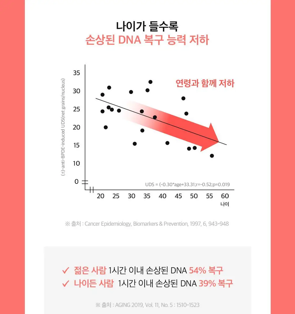 [먹는 PDRN] 더마 PDRN 300샷 x 30포 (1포 당 PDRN 300mg/오렌지맛 분말형) 상세페이지 44